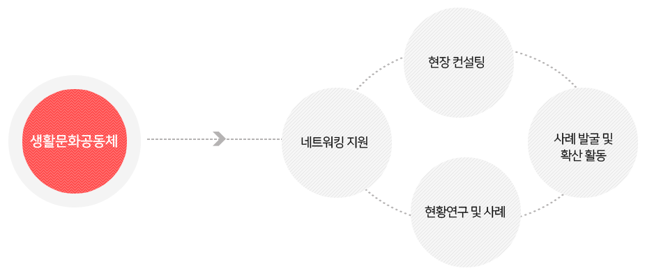 생활문화공동체는 현장 컨설팅, 네트워킹 지원, 사례 발굴 및 확산 활동, 현황연구 및 사례의 긍정적 가치와 기능