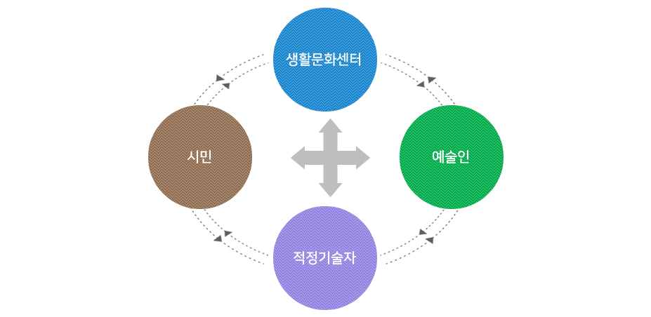 생활문화센터와 시민, 예술인, 적정기술자의 네트워킹을 지원